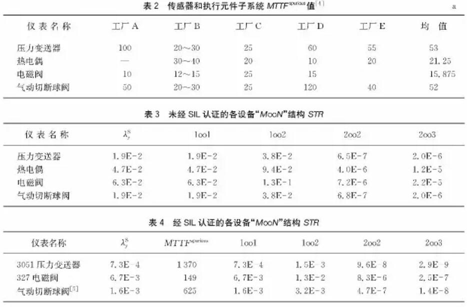 中石油東北煉化葫蘆島設計院丨關鍵過程誤停車率與安全儀表功能回路的設計
