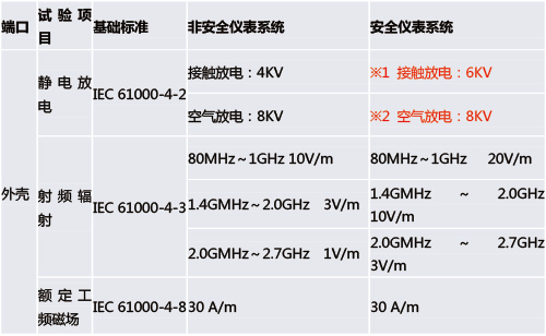 功能安全型安全柵和普通的安全柵有什么區別？