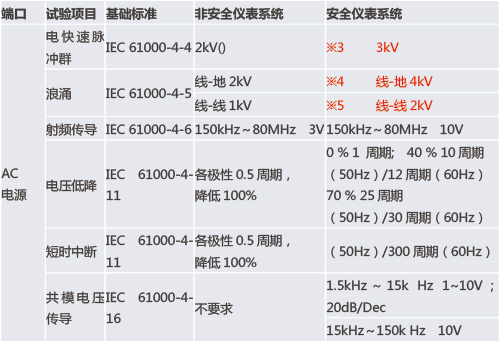 功能安全型安全柵和普通的安全柵有什么區別？