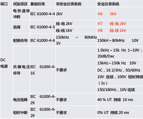功能安全型安全柵和普通的安全柵有什么區別？
