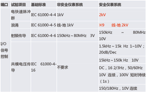 功能安全型安全柵和普通的安全柵有什么區別？