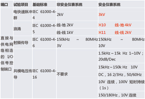 功能安全型安全柵和普通的安全柵有什么區別？