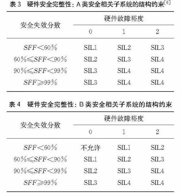安全儀表功能回路設計及SIL驗算