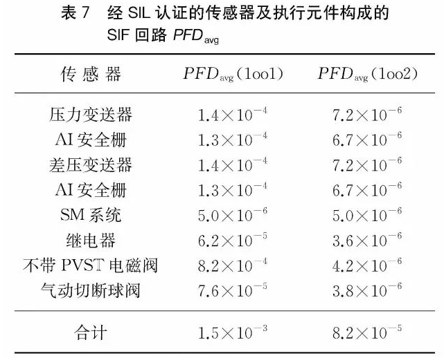 安全儀表功能回路設計及SIL驗算