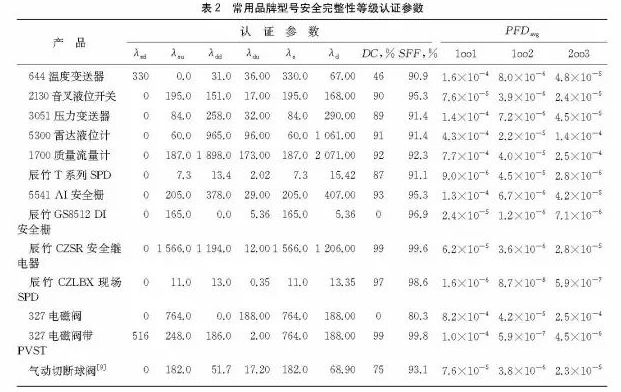 安全儀表功能回路設計及SIL驗算